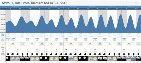 Wind, waves, weather & tide forecast Roses/Port Estrella.